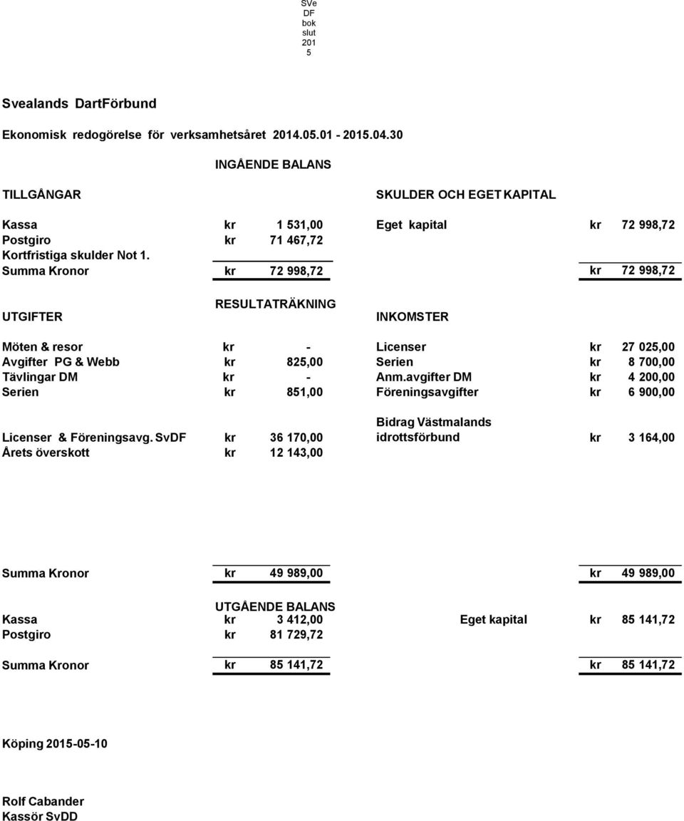 Summa Kronor kr 72 998,72 kr 72 998,72 UTGIFTER RESULTATRÄKNING INKOMSTER Möten & resor kr - Licenser kr 27 025,00 Avgifter PG & Webb kr 825,00 Serien kr 8 700,00 Tävlingar DM kr - Anm.