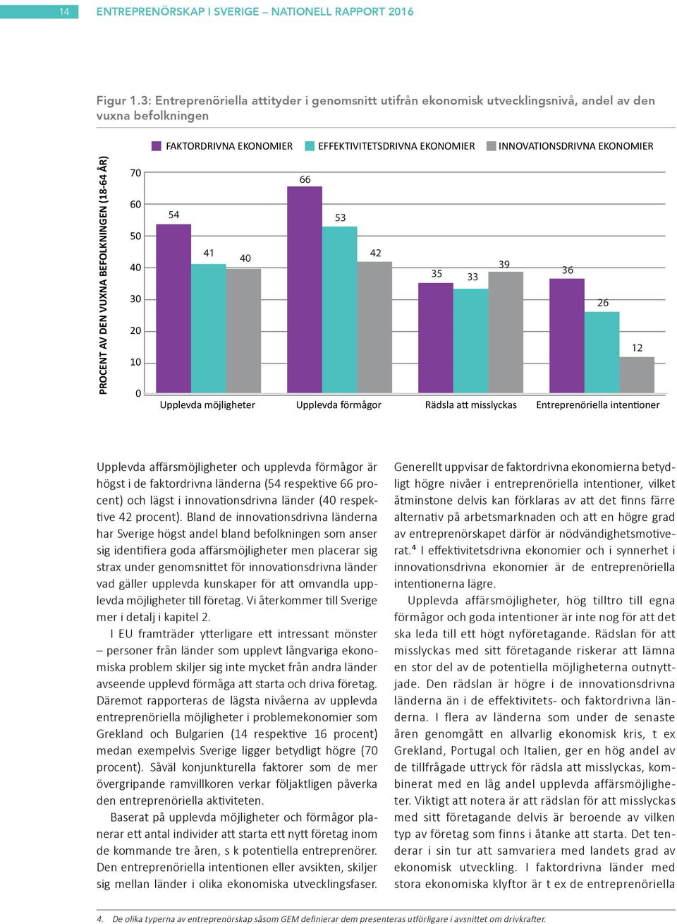 AV DEN VUXNA BEFOLKNINGEN (18-64 ÅR) 70 60 50 40 30 20 10 0 54 41 40 Upplevda möjligheter 66 53 42 35 39 33 36 26 12 Upplevda förmågor Rädsla att misslyckas Entreprenöriella intentioner Upplevda