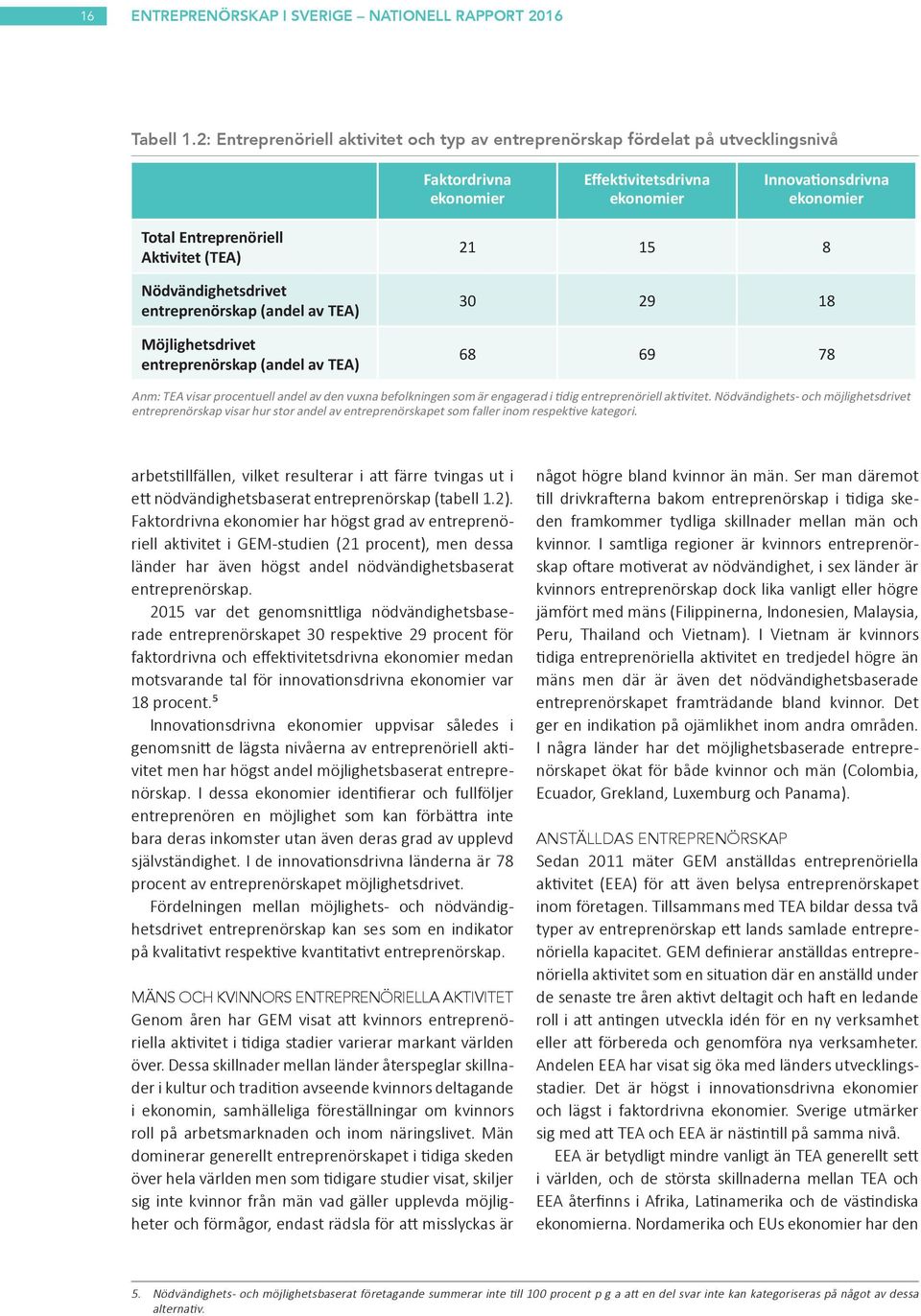 (TEA) Nödvändighetsdrivet entreprenörskap (andel av TEA) Möjlighetsdrivet entreprenörskap (andel av TEA) 21 15 8 30 29 18 68 69 78 Anm: TEA visar procentuell andel av den vuxna befolkningen som är