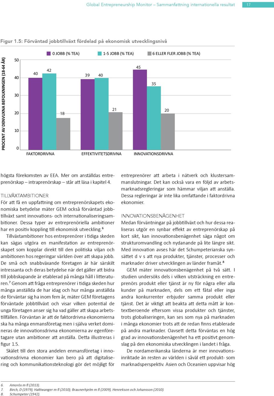 35 21 20 18 FAKTORDRIVNA EFFEKTIVITETSDRIVNA INNOVATIONSDRIVNA högsta förekomsten av EEA. Mer om anställdas entreprenörskap intraprenörskap står att läsa i kapitel 4.