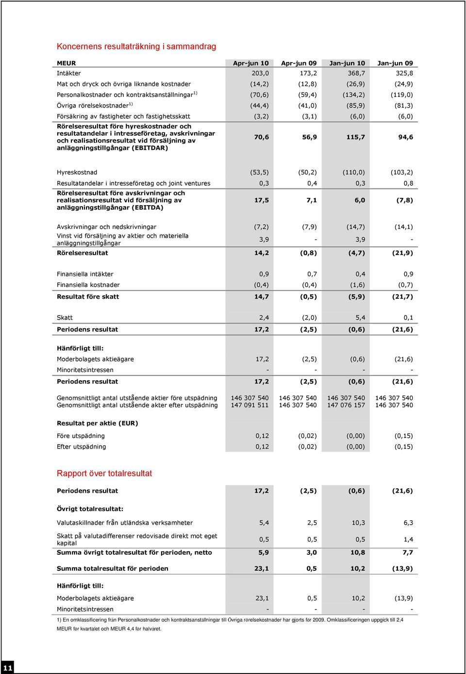 Rörelseresultat före hyreskostnader och resultatandelar i intresseföretag, avskrivningar och realisationsresultat vid försäljning av anläggningstillgångar (EBITDAR) 70,6 56,9 115,7 94,6 Hyreskostnad