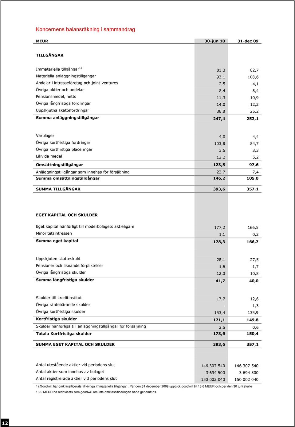 kortfristiga fordringar 103,8 84,7 kortfristiga placeringar 3,5 3,3 Likvida medel 12,2 5,2 Omsättningstillgångar 123,5 97,6 Anläggningstillgångar som innehas för försäljning 22,7 7,4 Summa