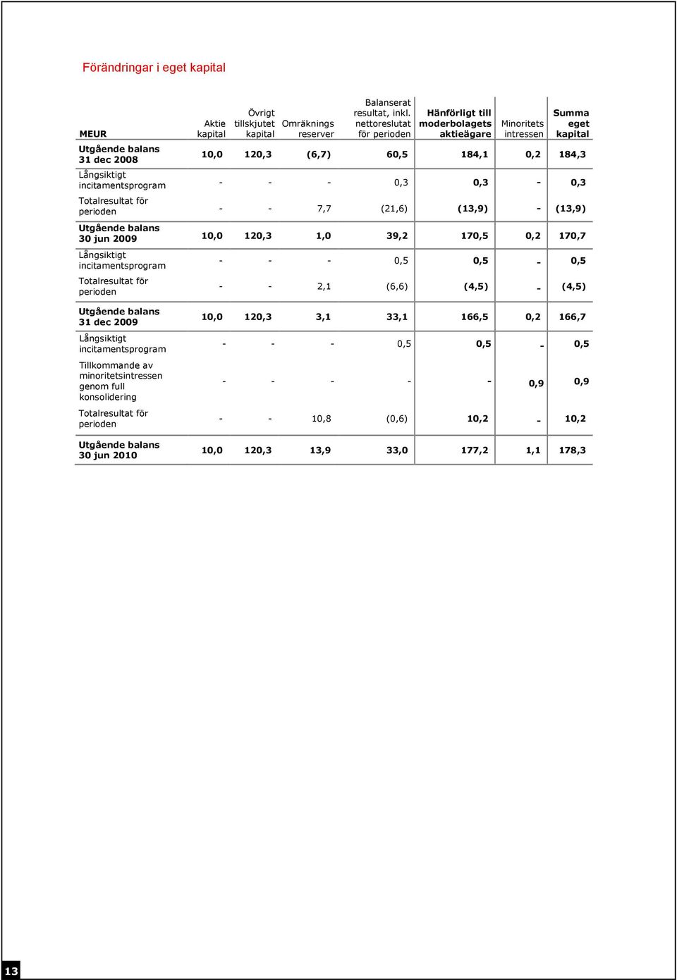 Totalresultat för perioden - - 7,7 (21,6) (13,9) - (13,9) Utgående balans 30 jun 2009 10,0 120,3 1,0 39,2 170,5 0,2 170,7 Långsiktigt incitamentsprogram Totalresultat för perioden - - - 0,5 0,5-0,5 -