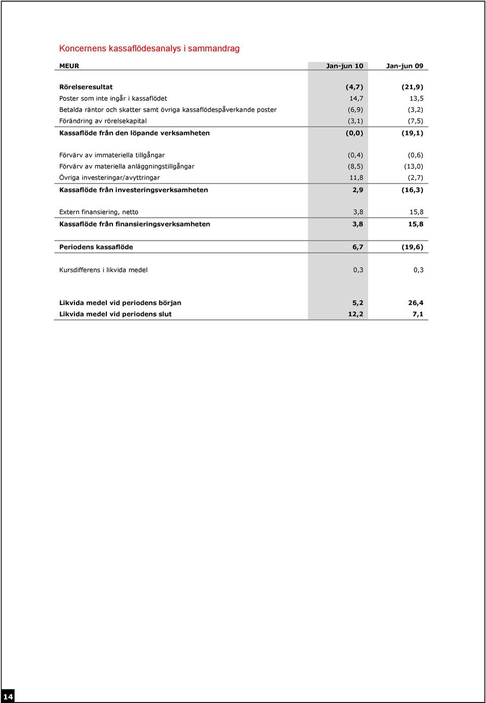 Förvärv av materiella anläggningstillgångar (8,5) (13,0) investeringar/avyttringar 11,8 (2,7) Kassaflöde från investeringsverksamheten 2,9 (16,3) Extern finansiering, netto 3,8 15,8