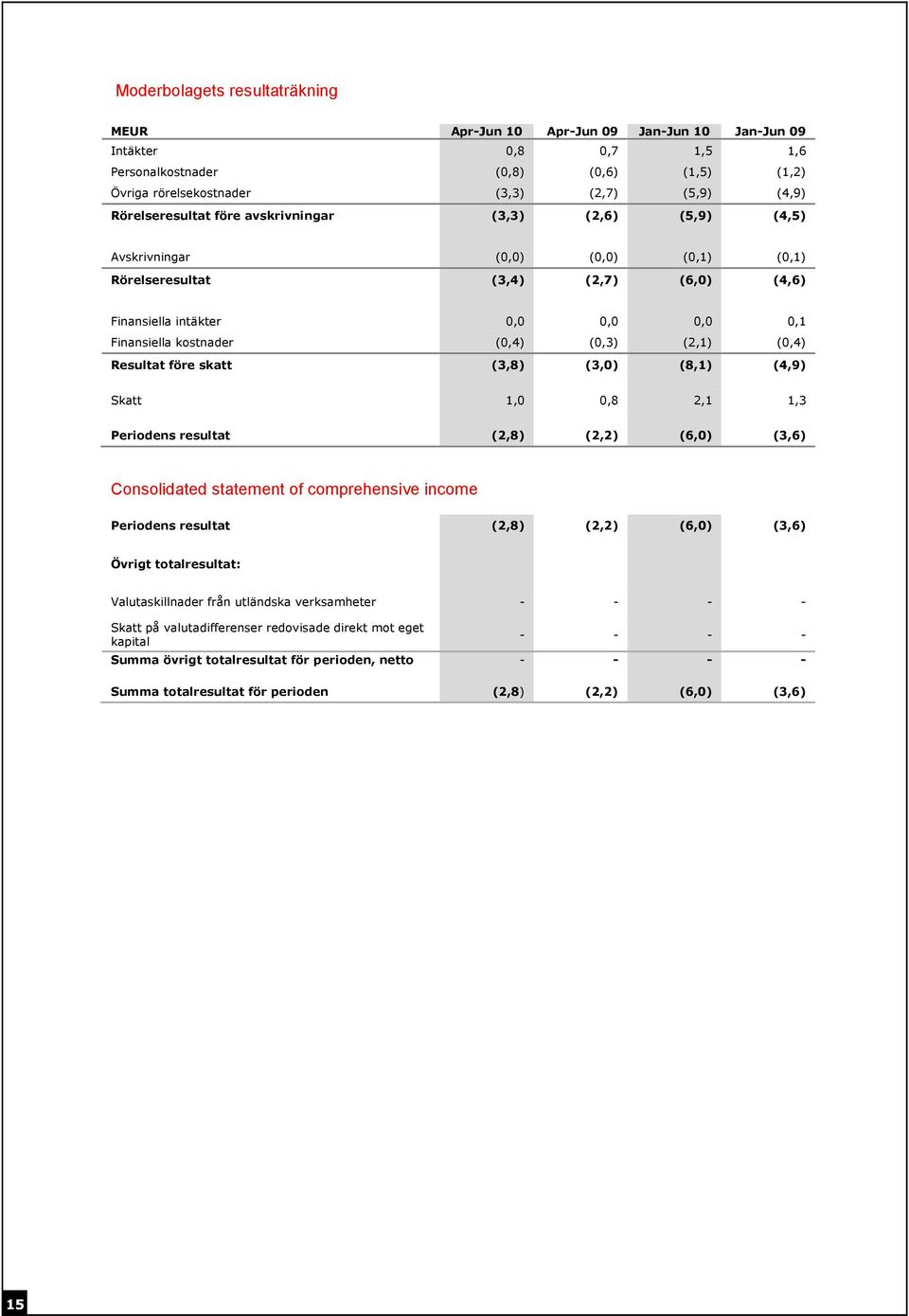 (0,4) (0,3) (2,1) (0,4) Resultat före skatt (3,8) (3,0) (8,1) (4,9) Skatt 1,0 0,8 2,1 1,3 Periodens resultat (2,8) (2,2) (6,0) (3,6) Consolidated statement of comprehensive income Periodens resultat