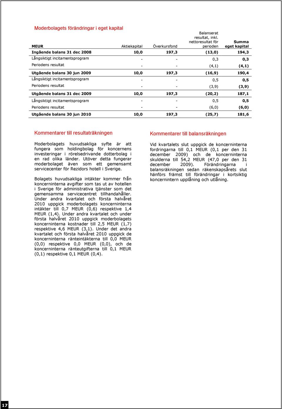 2009 10,0 197,3 (16,9) 190,4 Långsiktigt incitamentsprogram - - 0,5 0,5 Periodens resultat - - (3,9) (3,9) Utgående balans 31 dec 2009 10,0 197,3 (20,2) 187,1 Långsiktigt incitamentsprogram - - 0,5