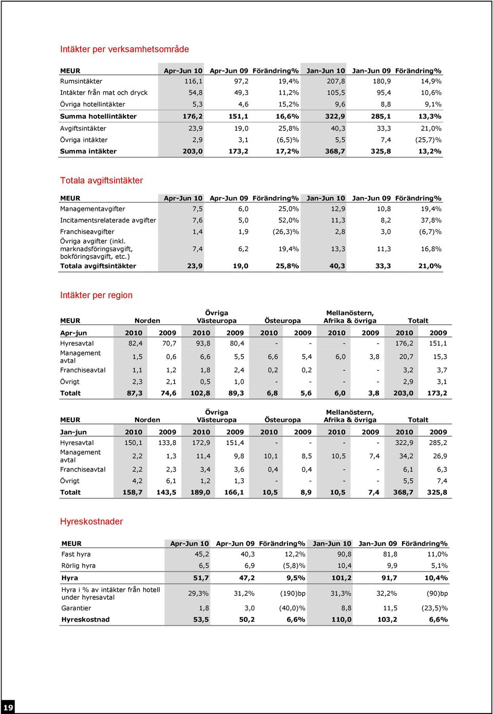 (25,7)% Summa intäkter 203,0 173,2 17,2% 368,7 325,8 13,2% Totala avgiftsintäkter MEUR Apr-Jun 10 Apr-Jun 09 Förändring% Jan-Jun 10 Jan-Jun 09 Förändring% Managementavgifter 7,5 6,0 25,0% 12,9 10,8