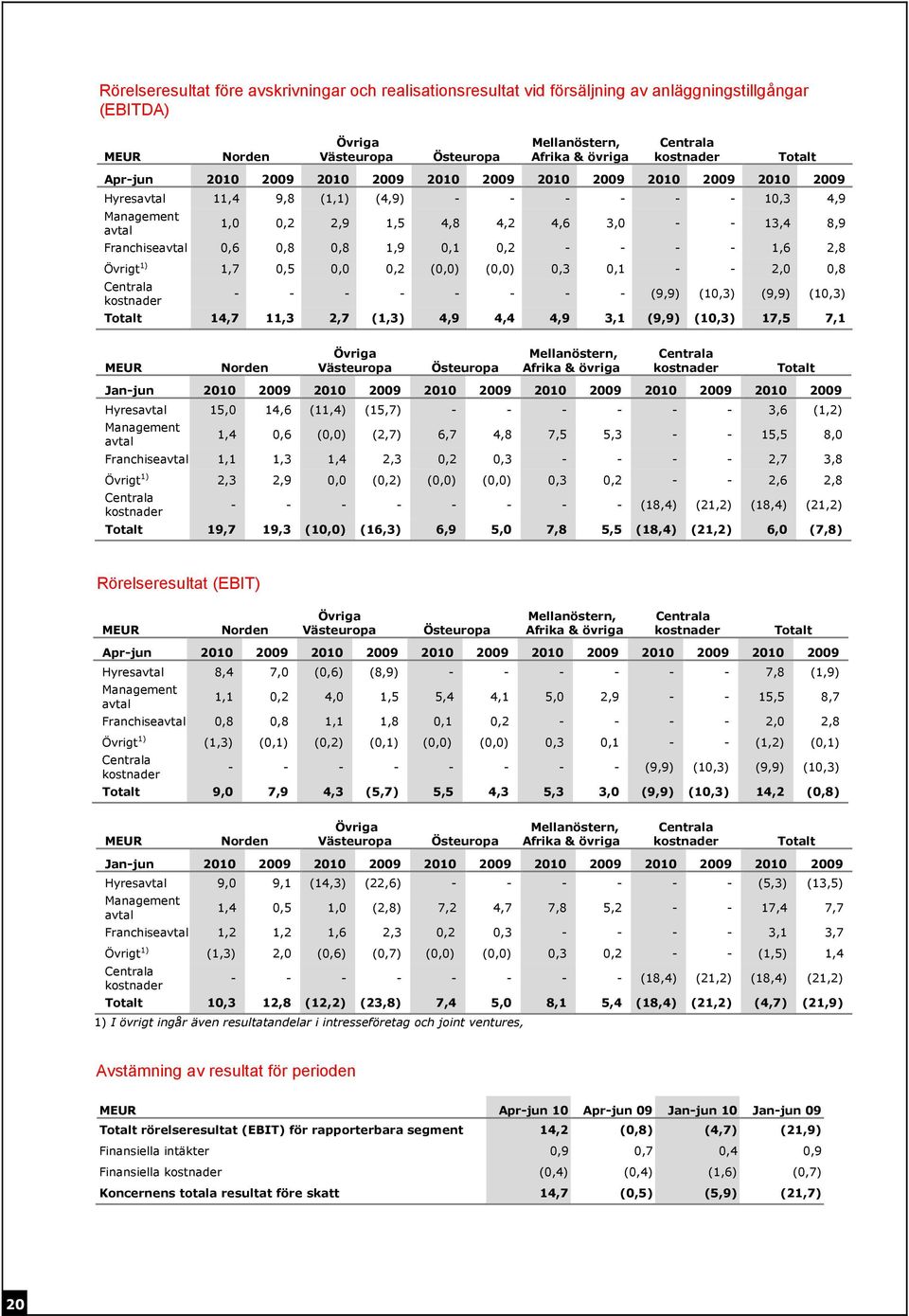 Övrigt 1) 1,7 0,5 0,0 0,2 (0,0) (0,0) 0,3 0,1 - - 2,0 0,8 Centrala kostnader - - - - - - - - (9,9) (10,3) (9,9) (10,3) Totalt 14,7 11,3 2,7 (1,3) 4,9 4,4 4,9 3,1 (9,9) (10,3) 17,5 7,1 MEUR Afrika &