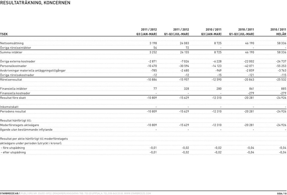 253 Avskrivningar materiella anläggningstillgångar -785-2 480-949 -2 859-3 763 Övriga rörelsekostnader -12-12 -15-121 -115 Rörelseresultat -10 886-15 957-12 590-20 863-25 532 Finansiella intäkter 77