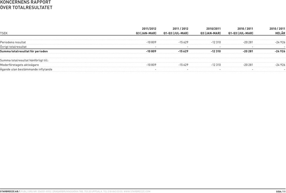 totalresultat - - - - - Summa totalresultat för perioden -10 809-15 629-12 310-20 281-24 926 Summa totalresultat