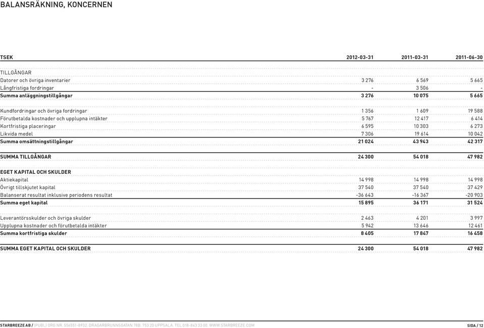 042 Summa omsättningstillgångar 21 024 43 943 42 317 SUMMA TILLGÅNGAR 24 300 54 018 47 982 EGET KAPITAL OCH SKULDER Aktiekapital 14 998 14 998 14 998 Övrigt tillskjutet kapital 37 540 37 540 37 429