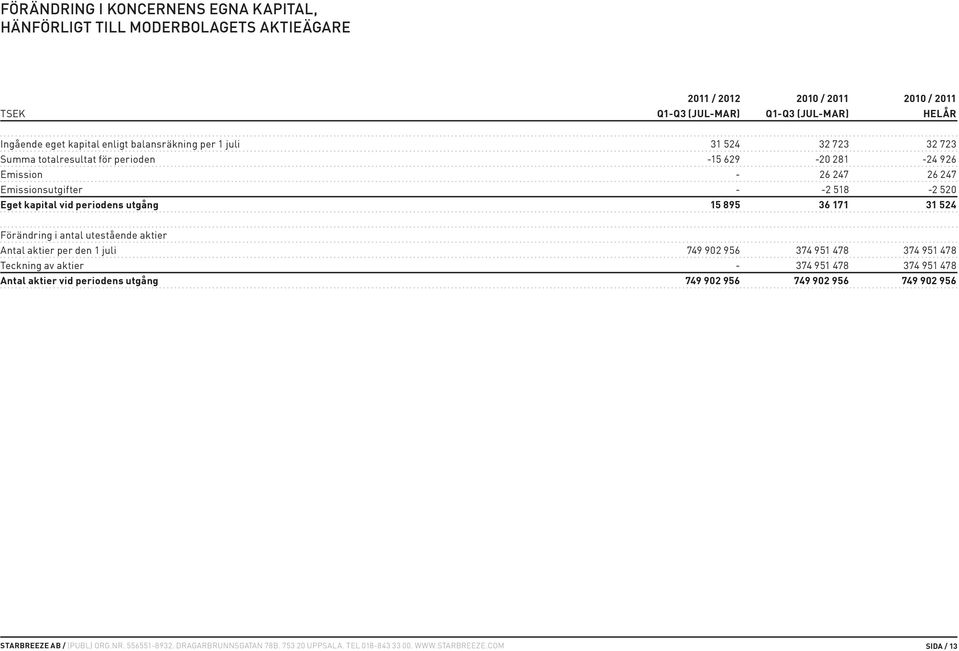 247 Emissionsutgifter - -2 518-2 520 Eget kapital vid periodens utgång 15 895 36 171 31 524 Förändring i antal utestående aktier Antal aktier per den 1 juli