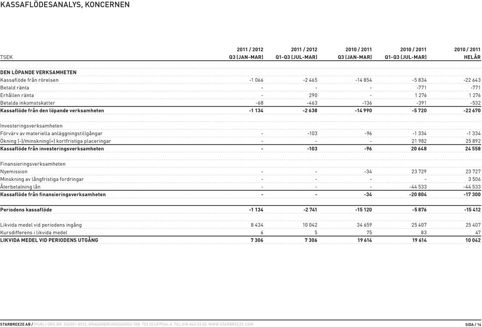 638-14 990-5 720-22 670 Investeringsverksamheten Förvärv av materiella anläggningstillgångar - -103-96 -1 334-1 334 Ökning (-)/minskning(+) kortfristiga placeringar - - - 21 982 25 892 Kassaflöde