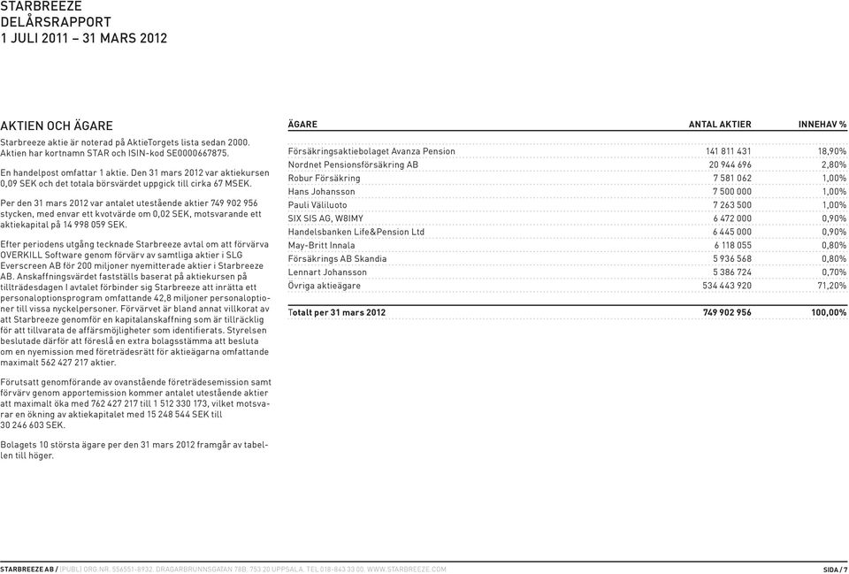 Per den 31 mars 2012 var antalet utestående aktier 749 902 956 stycken, med envar ett kvotvärde om 0,02 SEK, motsvarande ett aktiekapital på 14 998 059 SEK.