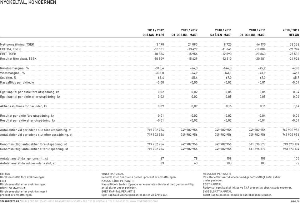 -340,4-66,3-144,3-45,2-43,8 Vinstmarginal, % -338,0-64,9-141,1-43,9-42,7 Soliditet, % 65,4 65,4 67,0 67,0 65,7 Kassaflöde per aktie, kr -0,00-0,00-0,02-0,01-0,04 Eget kapital per aktie före