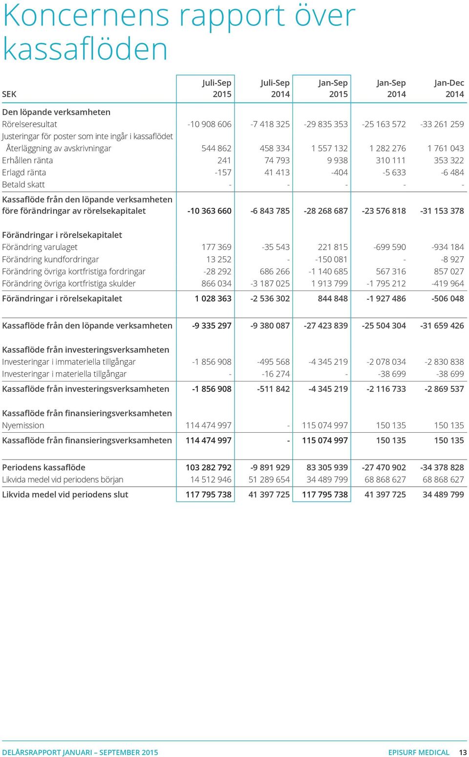 från den löpande verksamheten före förändringar av rörelsekapitalet -10 363 660-6 843 785-28 268 687-23 576 818-31 153 378 Förändringar i rörelsekapitalet Förändring varulaget 177 369-35 543 221