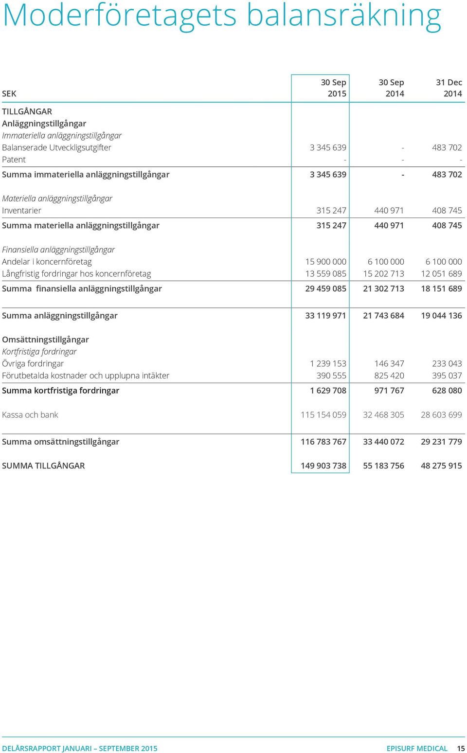 anläggningstillgångar Andelar i koncernföretag 15 900 000 6 100 000 6 100 000 Långfristig fordringar hos koncernföretag 13 559 085 15 202 713 12 051 689 Summa finansiella anläggningstillgångar 29 459