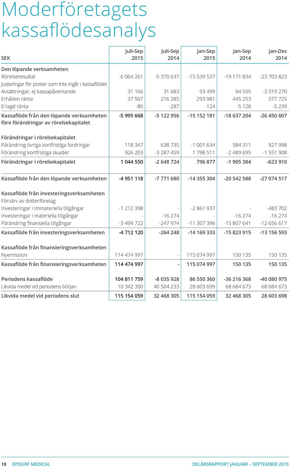 verksamheten före förändringar av rörelsekapitalet -5 995 668-5 122 956-15 152 181-18 637 204-26 450 607 Förändringar i rörelsekapitalet Förändring övriga kortfristiga fordringar 118 347 638 735-1