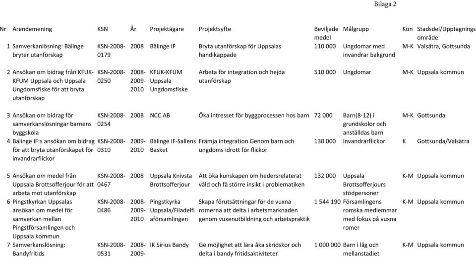 0250 2008- KFUK-KFUM Uppsala Ungdomsfiske Arbeta för integration och hejda utanförskap 510 000 Ungdomar M-K Uppsala kommun 3 Ansökan om bidrag för samverkanslösningar barnens byggskola 4 Bälinge IF:s