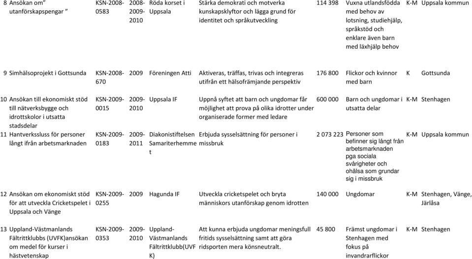 hälsofrämjande perspektiv 176 800 Flickor och kvinnor med barn K Gottsunda 10 Ansökan till ekonomiskt stöd till nätverksbygge och idrottskolor i utsatta stadsdelar 11 Hantverkssluss för personer