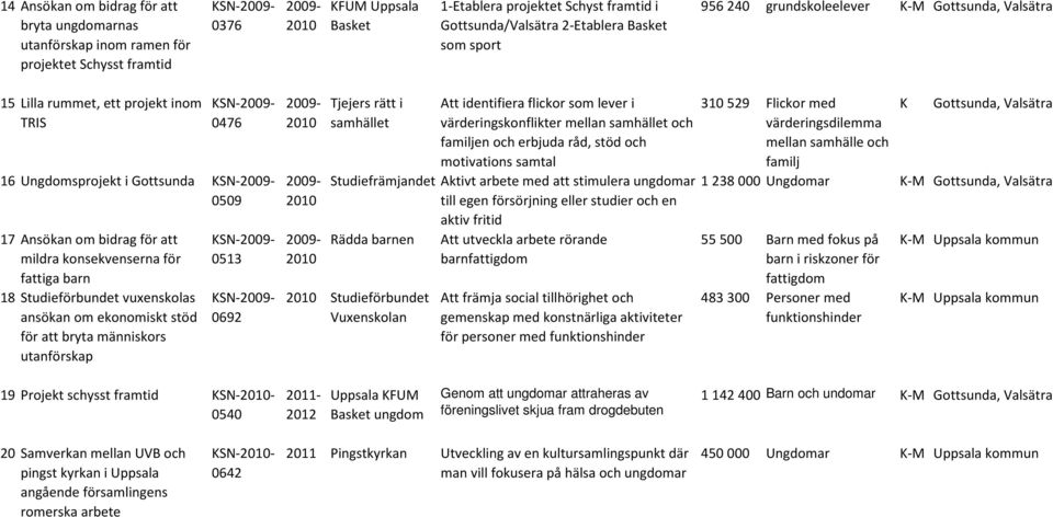 konsekvenserna för fattiga barn 18 Studieförbundet vuxenskolas ansökan om ekonomiskt stöd för att bryta människors utanförskap KSN- 0513 KSN- 0692 Tjejers rätt i samhället Att identifiera flickor som