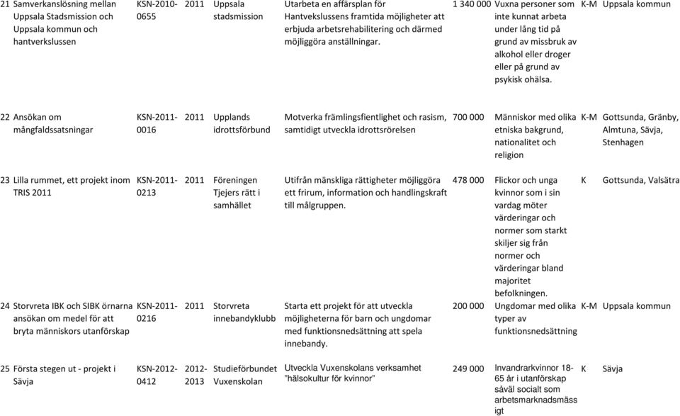 1 340 000 Vuxna personer som inte kunnat arbeta under lång tid på grund av missbruk av alkohol eller droger eller på grund av psykisk ohälsa.