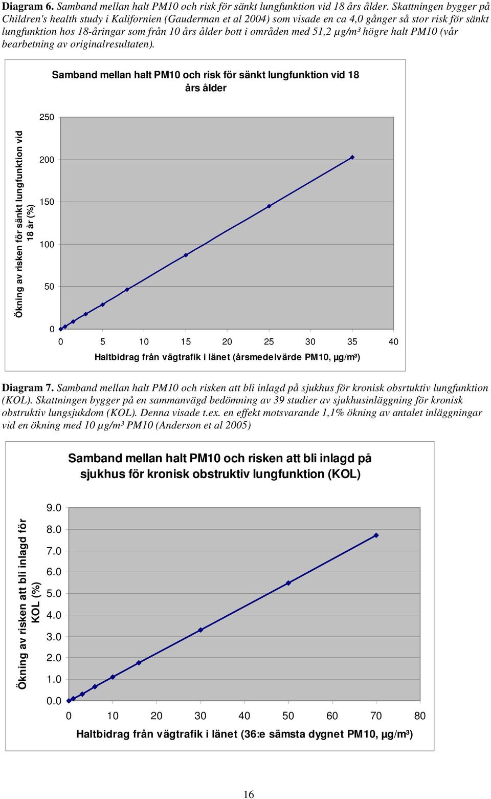 med 51,2 µg/m³ högre halt (vår bearbetning av originalresultaten).