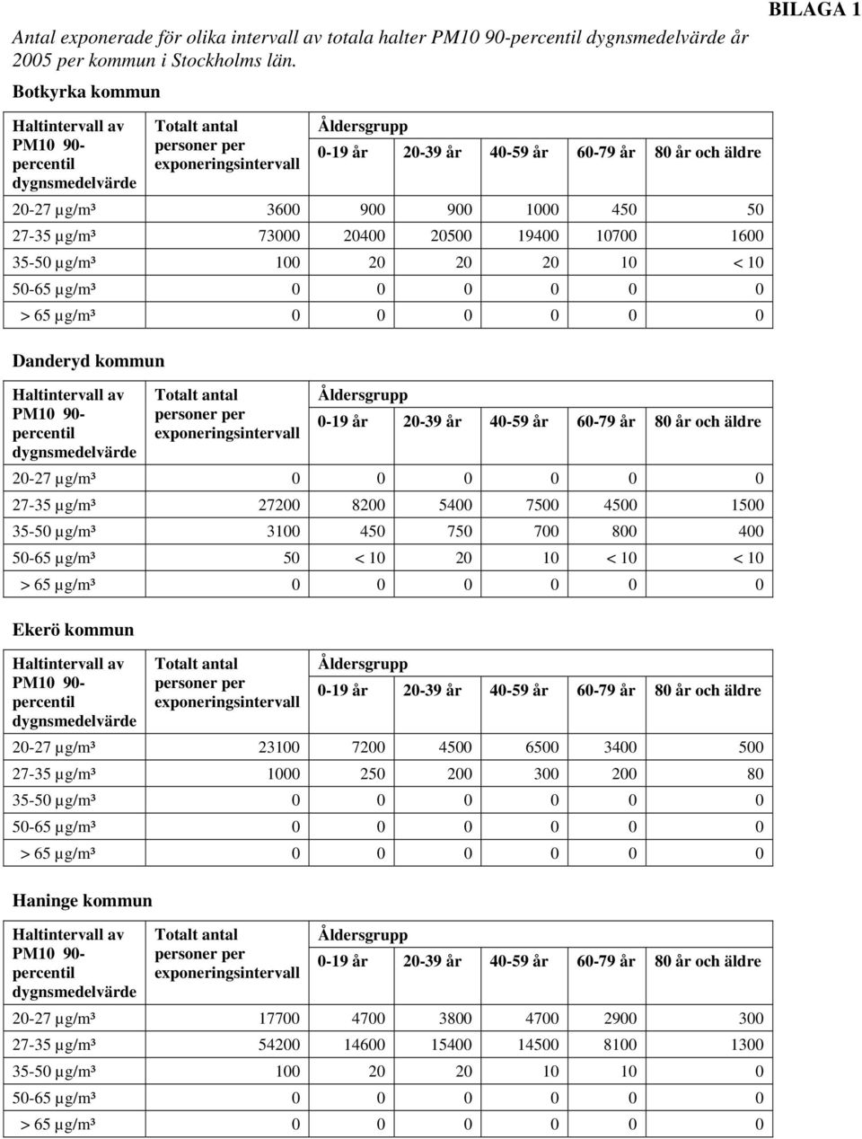 kommun 90-20-27 µg/m³ 0 0 0 0 0 0 27-35 µg/m³ 27200 8200 5400 7500 4500 1500 35-50 µg/m³ 3100 450 750 700 800 400 50-65 µg/m³ 50 < 10 20 10 < 10 < 10 Ekerö