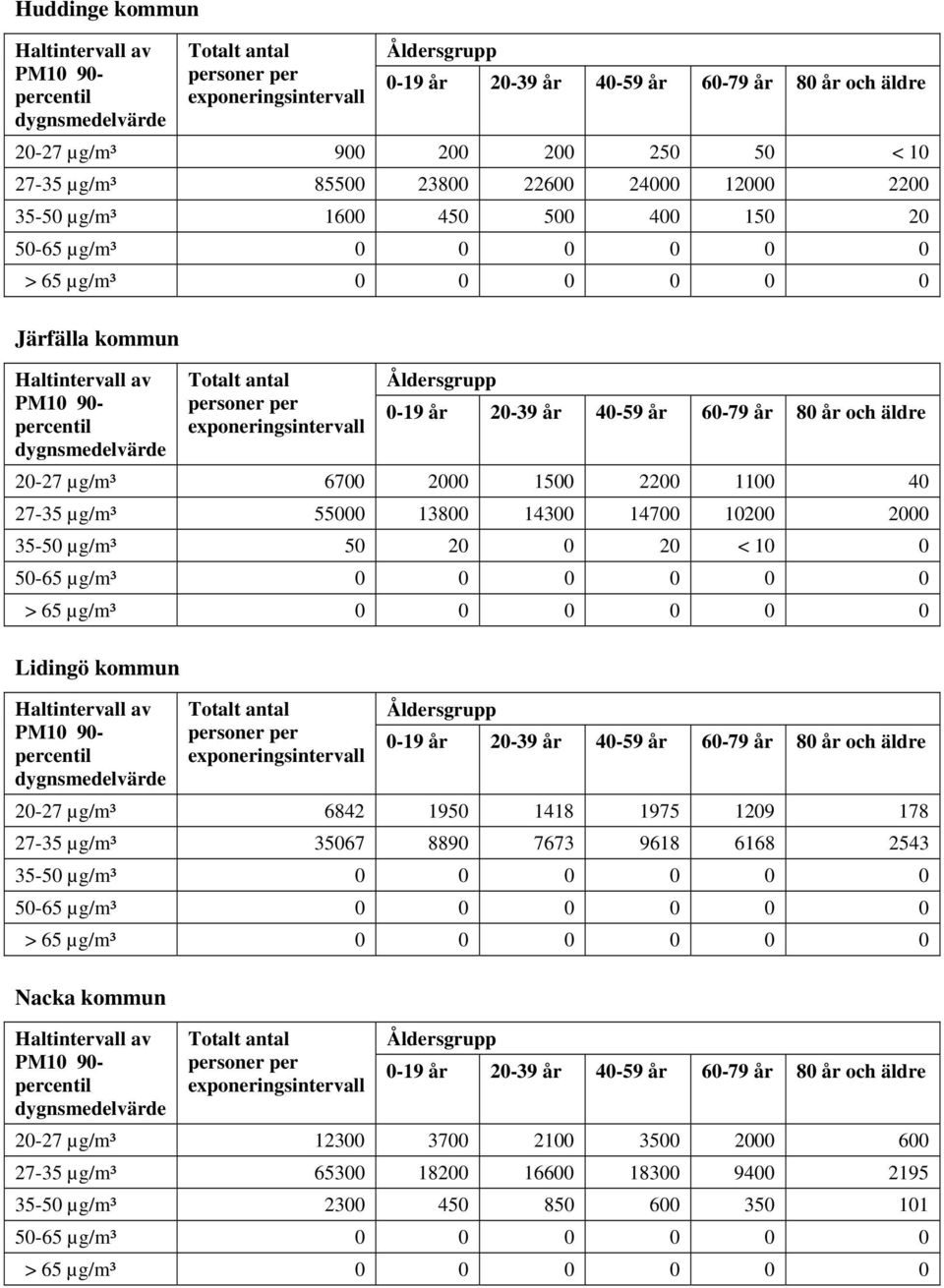 20 0 20 < 10 0 0 0 Lidingö kommun 90-20-27 µg/m³ 6842 1950 1418 1975 1209 178 27-35 µg/m³ 35067 8890 7673 9618 6168 2543 0 0 0 0