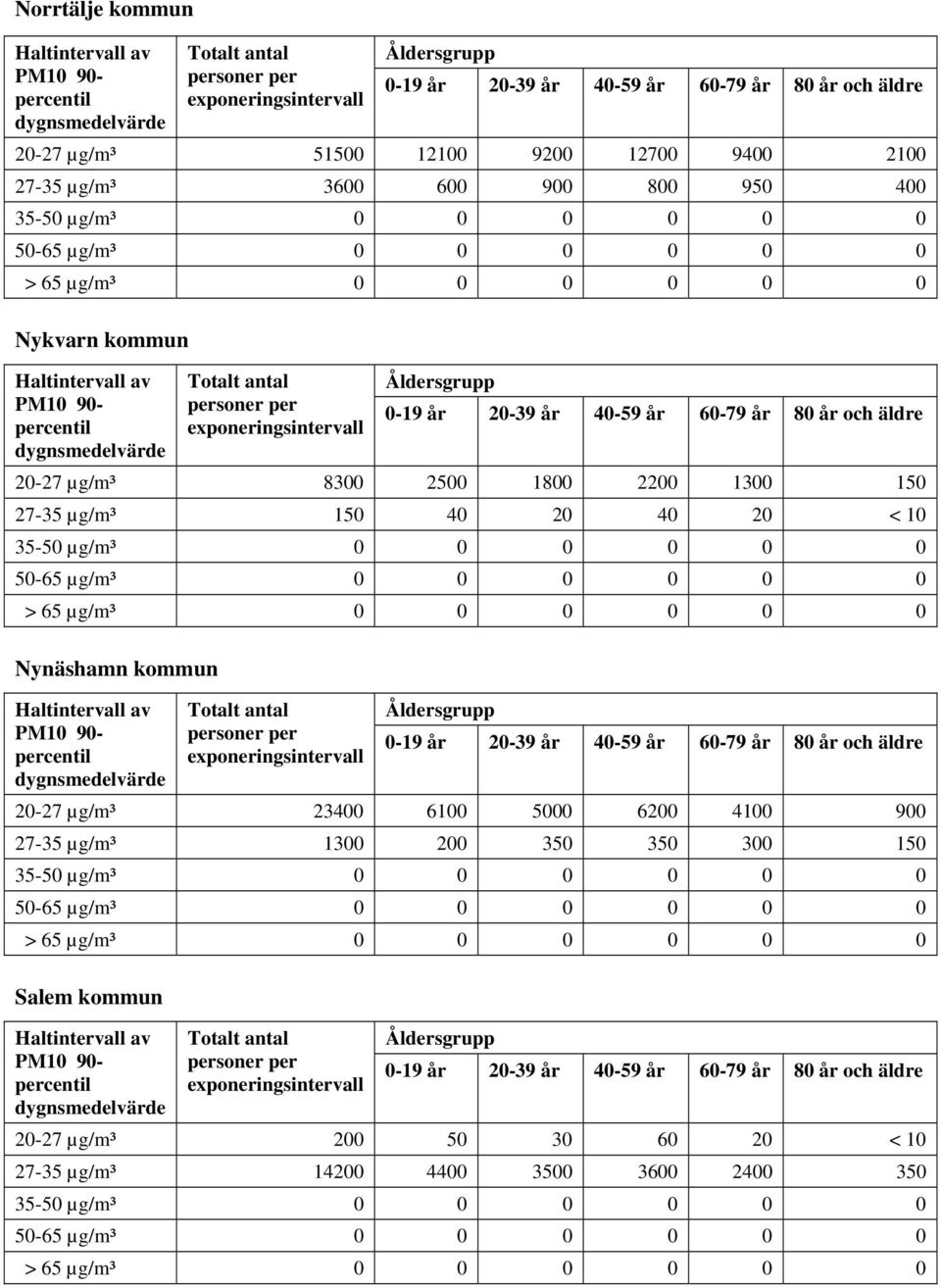 0 Nynäshamn kommun 90-20-27 µg/m³ 23400 6100 5000 6200 4100 900 27-35 µg/m³ 1300 200 350 350 300 150 0