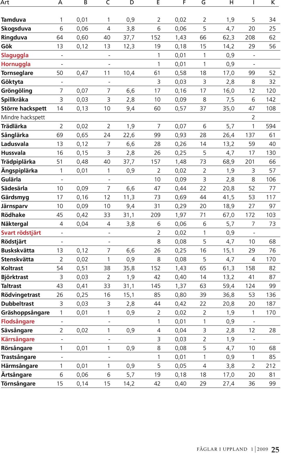 0,03 3 2,8 10 0,09 8 7,5 6 142 Större hackspett 14 0,13 10 9,4 60 0,57 37 35,0 47 108 Mindre hackspett 2 Trädlärka 2 0,02 2 1,9 7 0,07 6 5,7 1 594 Sånglärka 69 0,65 24 22,6 99 0,93 28 26,4 137 61