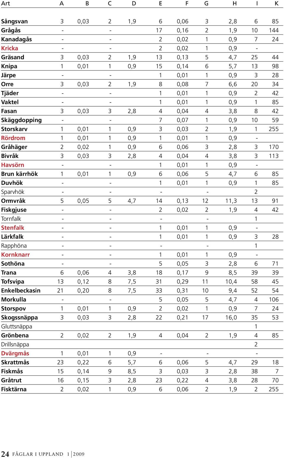 Skäggdopping - - 7 0,07 1 0,9 10 59 Storskarv 1 0,01 1 0,9 3 0,03 2 1,9 1 255 Rördrom 1 0,01 1 0,9 1 0,01 1 0,9 - Gråhäger 2 0,02 1 0,9 6 0,06 3 2,8 3 170 Bivråk 3 0,03 3 2,8 4 0,04 4 3,8 3 113