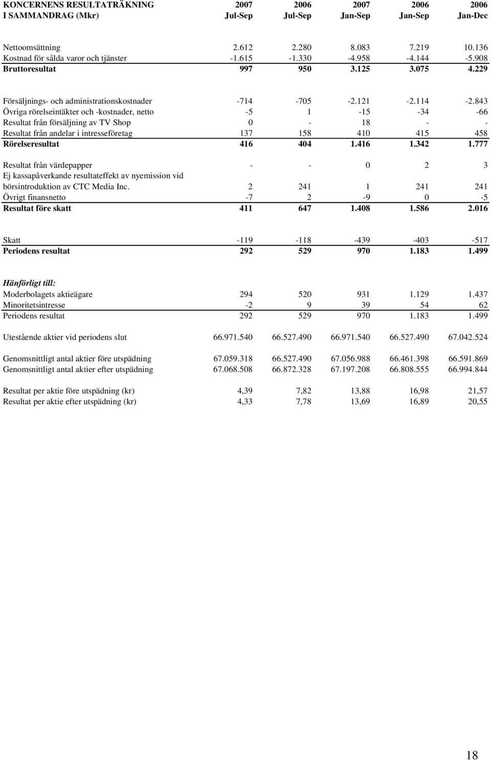 843 Övriga rörelseintäkter och -kostnader, netto -5 1-15 -34-66 Resultat från försäljning av TV Shop 0-18 - - Resultat från andelar i intresseföretag 137 158 410 415 458 Rörelseresultat 416 404 1.