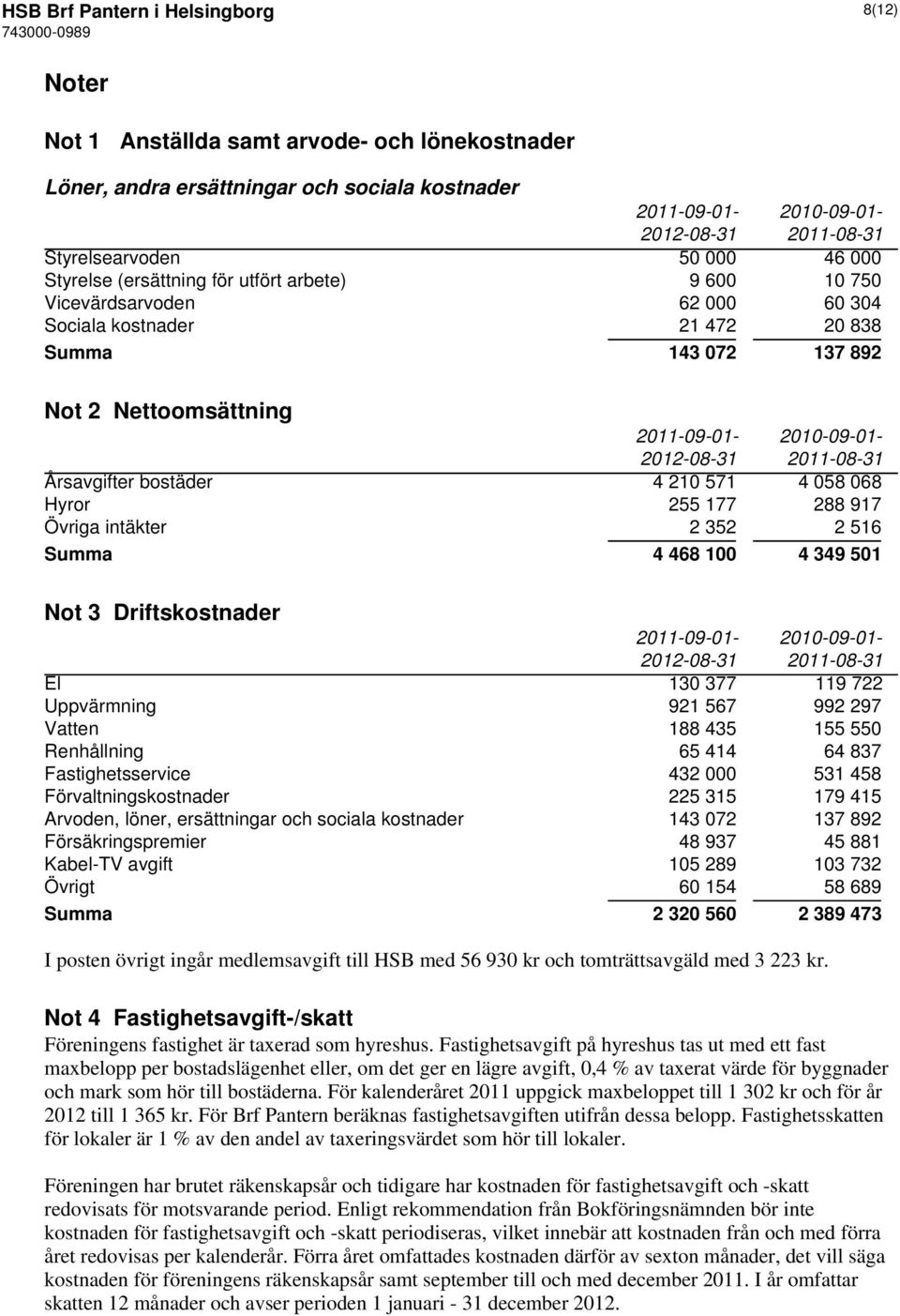 210 571 4 058 068 Hyror 255 177 288 917 Övriga intäkter 2 352 2 516 Summa 4 468 100 4 349 501 Not 3 Driftskostnader 2011-09-01-2010-09-01- El 130 377 119 722 Uppvärmning 921 567 992 297 Vatten 188