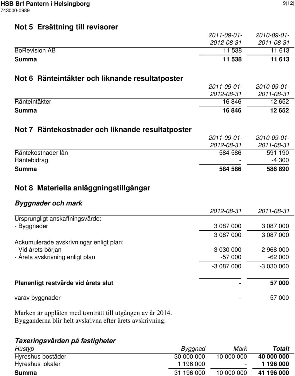 Summa 584 586 586 890 Not 8 Materiella anläggningstillgångar Byggnader och mark Ursprungligt anskaffningsvärde: - Byggnader 3 087 000 3 087 000 3 087 000 3 087 000 Ackumulerade avskrivningar enligt