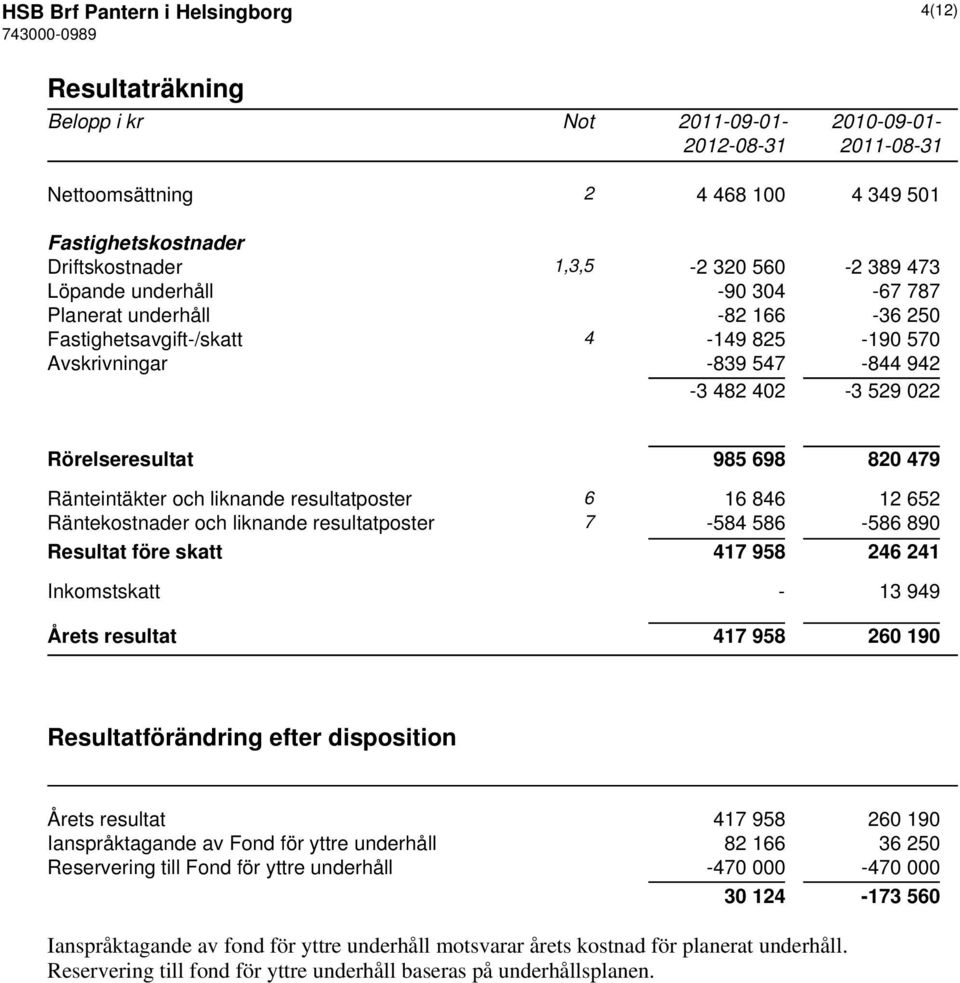 och liknande resultatposter 6 16 846 12 652 Räntekostnader och liknande resultatposter 7-584 586-586 890 Resultat före skatt 417 958 246 241 Inkomstskatt - 13 949 Årets resultat 417 958 260 190