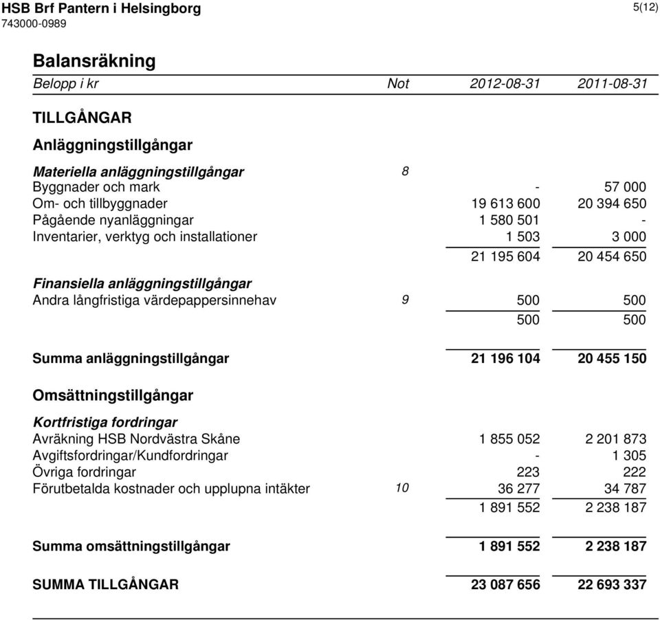 500 500 500 Summa anläggningstillgångar 21 196 104 20 455 150 Omsättningstillgångar Kortfristiga fordringar Avräkning HSB Nordvästra Skåne 1 855 052 2 201 873 Avgiftsfordringar/Kundfordringar - 1