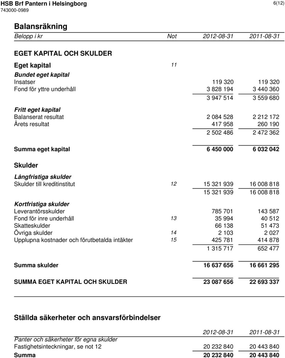 Skulder till kreditinstitut 12 15 321 939 16 008 818 15 321 939 16 008 818 Kortfristiga skulder Leverantörsskulder 785 701 143 587 Fond för inre underhåll 13 35 994 40 512 Skatteskulder 66 138 51 473