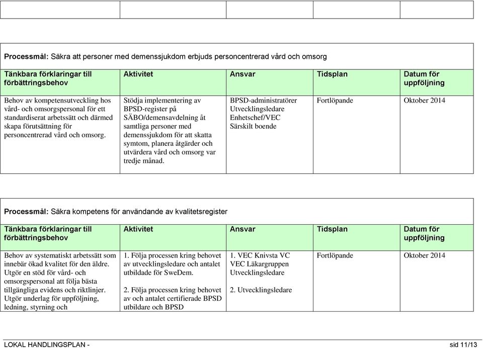 Stödja implementering av BPSD-register på SÄBO/demensavdelning åt samtliga personer med demenssjukdom för att skatta symtom, planera åtgärder och utvärdera vård och omsorg var tredje månad.