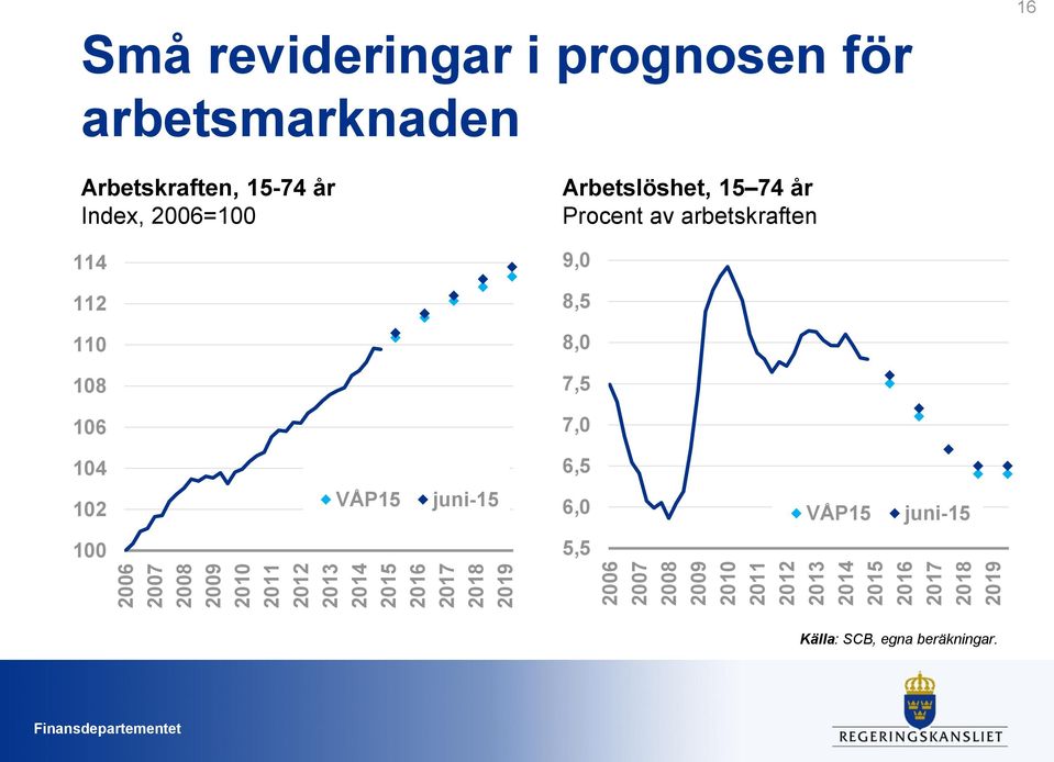 Arbetskraften, 15-74 år Index, 2006=100 114 112 110 108 106 104 102 100 VÅP15 juni-15 Arbetslöshet,
