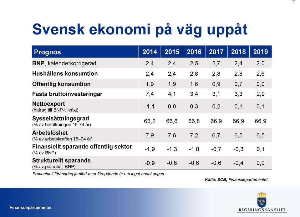 Arbetslöshet (% av arbetskraften 15 74 år) Finansiellt sparande offentlig sektor (% av BNP) Strukturellt sparande (% av potentiell BNP) -1,1 0,0 0,3 0,2 0,1 0,1 66,2 66,6