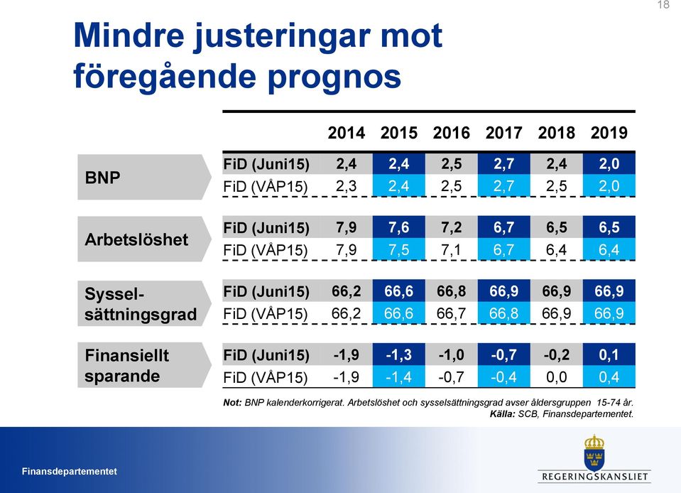 66,2 66,6 66,8 66,9 66,9 66,9 FiD (VÅP15) 66,2 66,6 66,7 66,8 66,9 66,9 Finansiellt sparande FiD (Juni15) -1,9-1,3-1,0-0,7-0,2 0,1 FiD