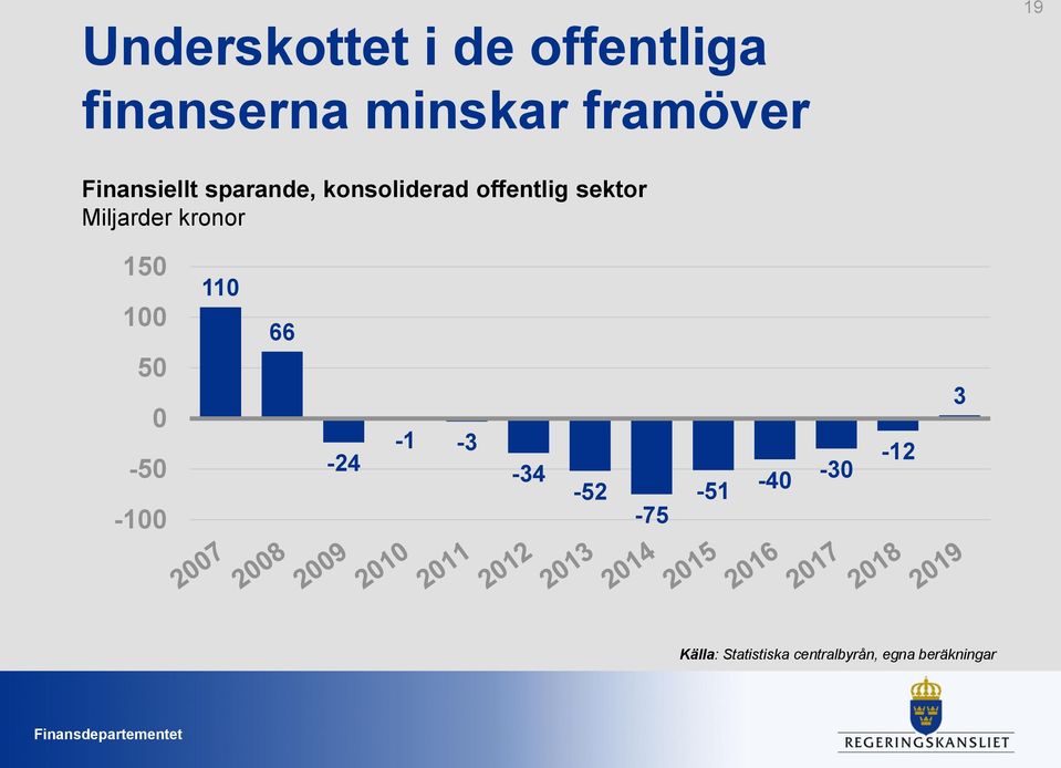 Miljarder kronor 150 100 50 0-50 -100 110 66-24 -1-3 -34-52