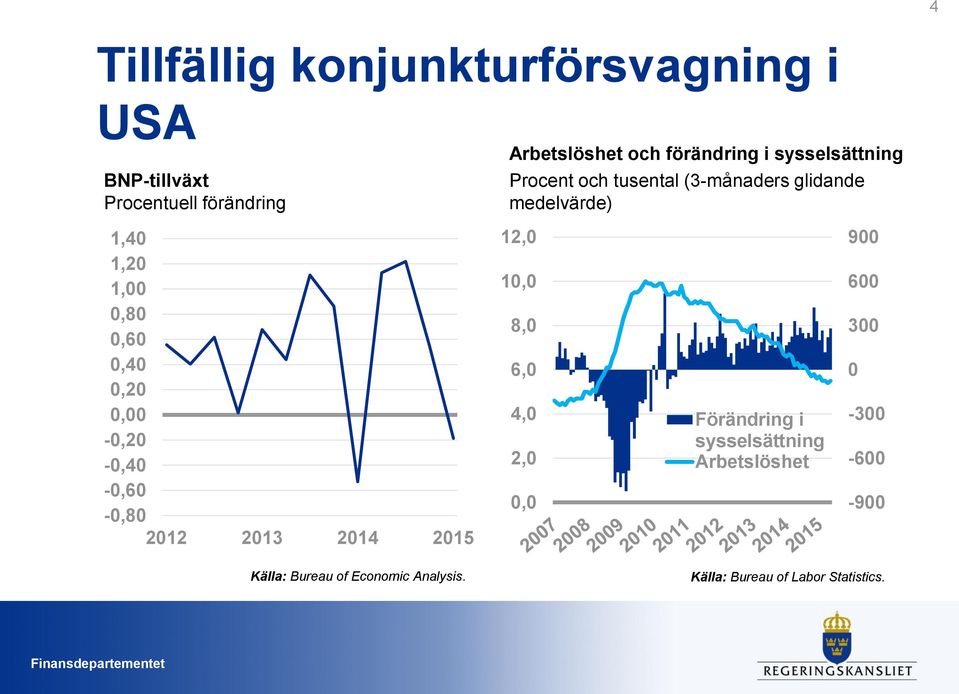 0,00-0,20-0,40-0,60-0,80 2012 2013 2014 2015 12,0 10,0 8,0 6,0 4,0 2,0 0,0 Förändring i sysselsättning