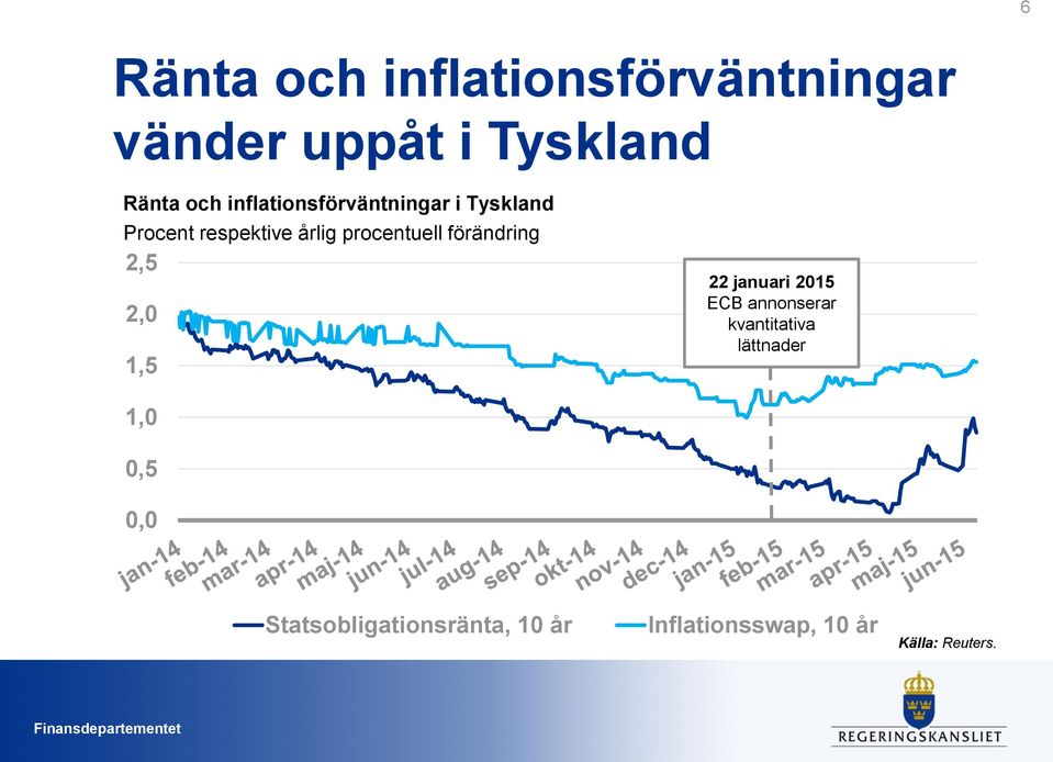 förändring 2,5 2,0 1,5 22 januari 2015 ECB annonserar kvantitativa