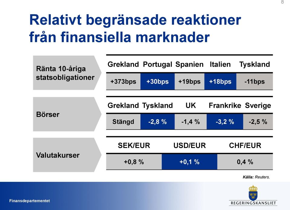 +19bps +18bps -11bps Börser Grekland Tyskland UK Frankrike Sverige Stängd -2,8 %