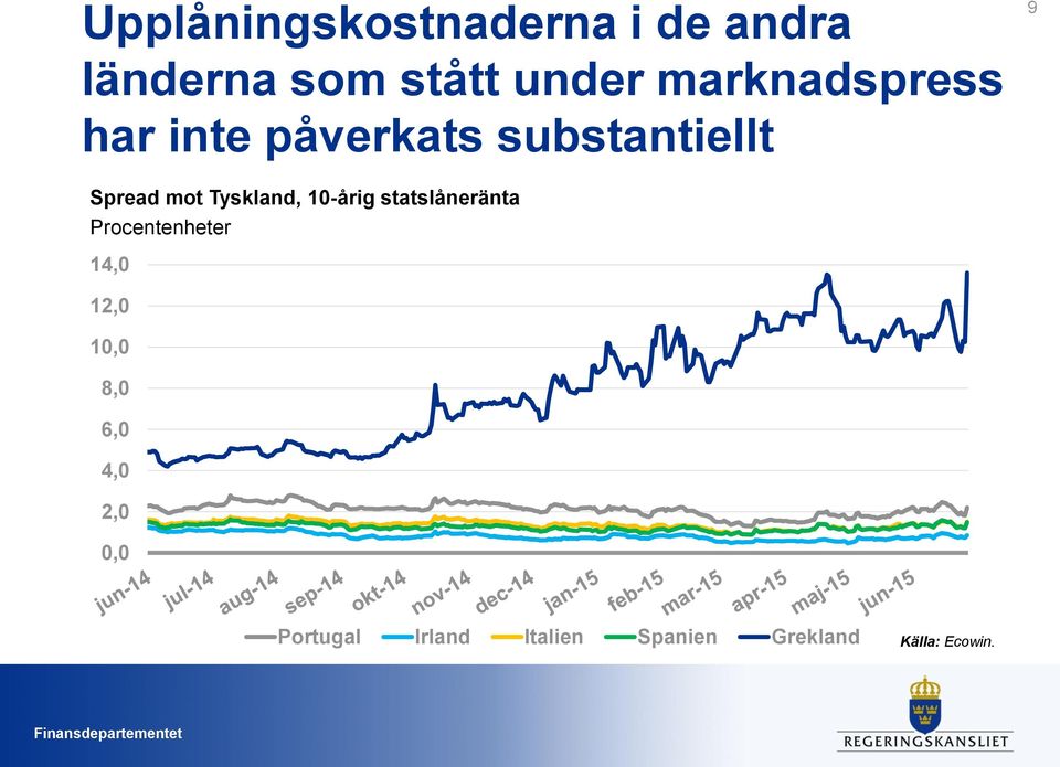 Tyskland, 10-årig statslåneränta Procentenheter 14,0 12,0 10,0