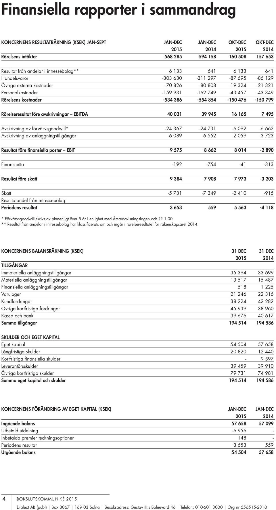 kostnader -534 386-554 854-150 476-150 799 Rörelseresultat före avskrivningar EBITDA 40 031 39 945 16 165 7 495 Avskrivning av förvärvsgoodwill* -24 367-24 731-6 092-6 662 Avskrivning av