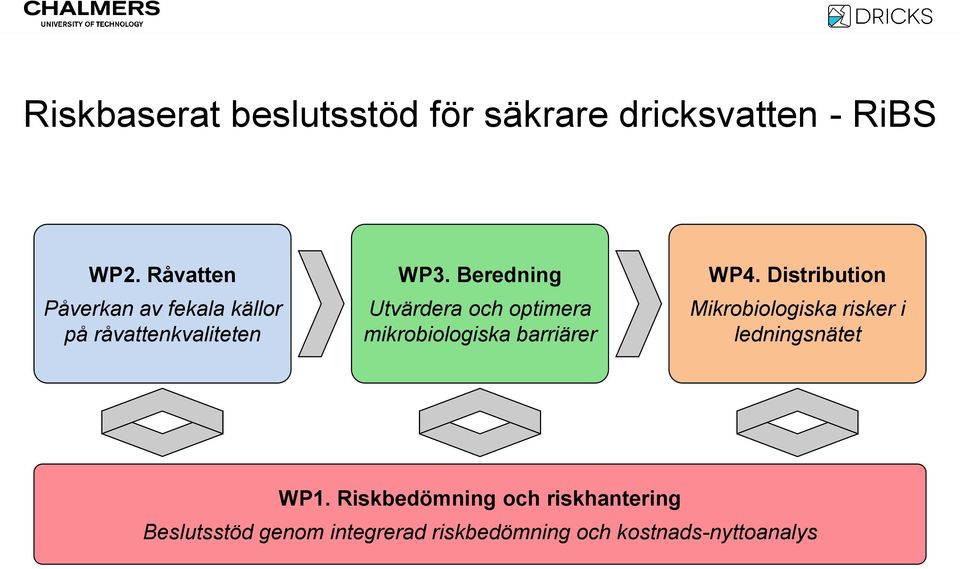 Beredning Utvärdera och optimera mikrobiologiska barriärer WP4.