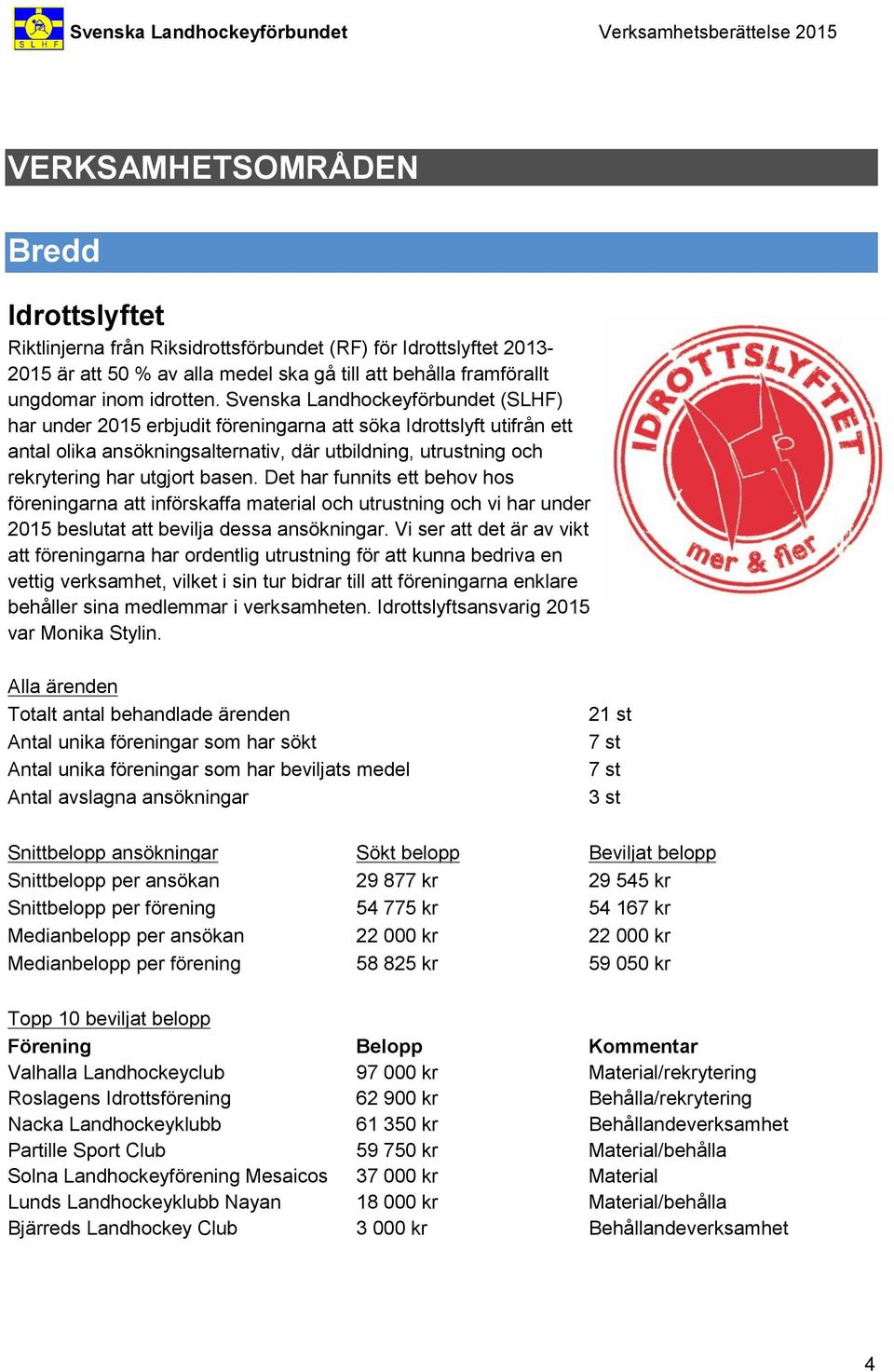 Det har funnits ett behov hos föreningarna att införskaffa material och utrustning och vi har under 2015 beslutat att bevilja dessa ansökningar.